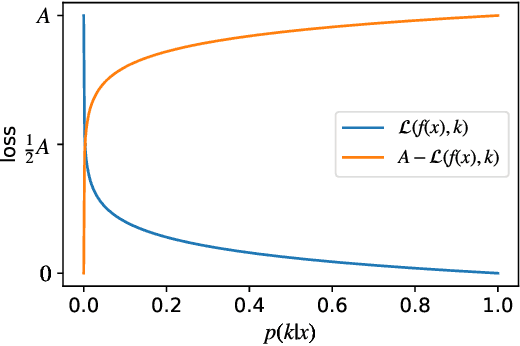 Figure 1 for Active Negative Loss: A Robust Framework for Learning with Noisy Labels
