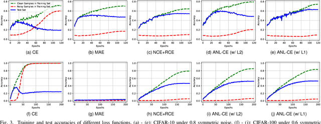 Figure 3 for Active Negative Loss: A Robust Framework for Learning with Noisy Labels