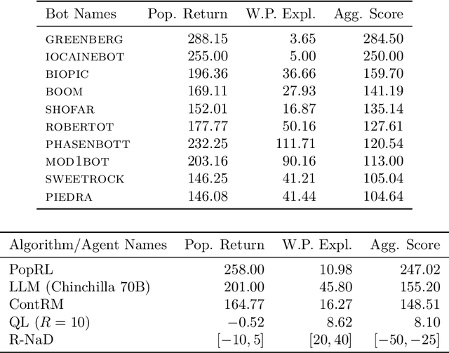 Figure 2 for Population-based Evaluation in Repeated Rock-Paper-Scissors as a Benchmark for Multiagent Reinforcement Learning