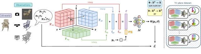 Figure 3 for Neural Processing of Tri-Plane Hybrid Neural Fields