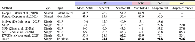 Figure 4 for Neural Processing of Tri-Plane Hybrid Neural Fields