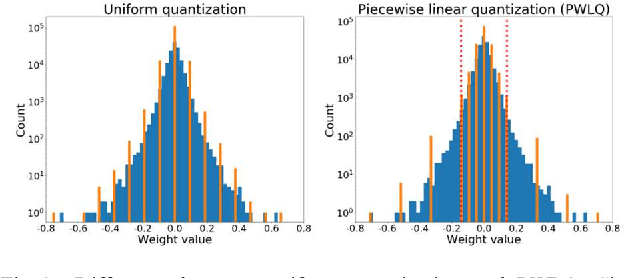 Figure 2 for Quantizing YOLOv7: A Comprehensive Study