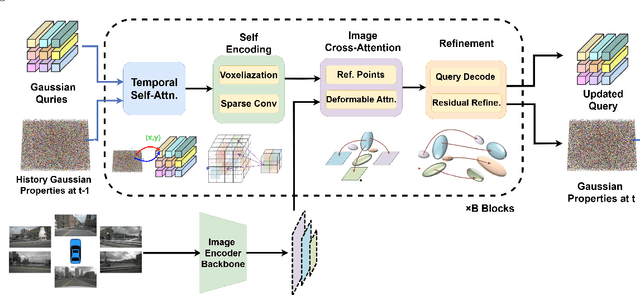 Figure 3 for Manboformer: Learning Gaussian Representations via Spatial-temporal Attention Mechanism