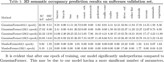 Figure 2 for Manboformer: Learning Gaussian Representations via Spatial-temporal Attention Mechanism
