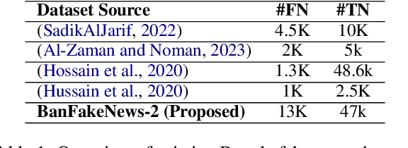 Figure 1 for From Scarcity to Capability: Empowering Fake News Detection in Low-Resource Languages with LLMs