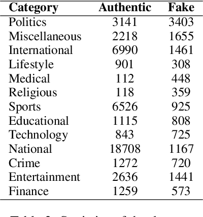 Figure 2 for From Scarcity to Capability: Empowering Fake News Detection in Low-Resource Languages with LLMs