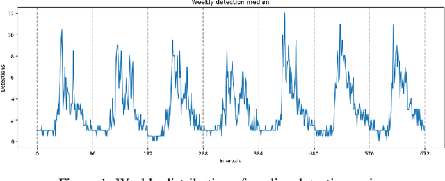 Figure 1 for Multimodal video analysis for crowd anomaly detection using open access tourism cameras