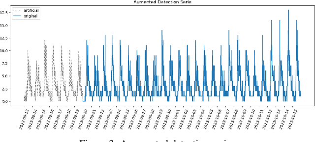 Figure 3 for Multimodal video analysis for crowd anomaly detection using open access tourism cameras