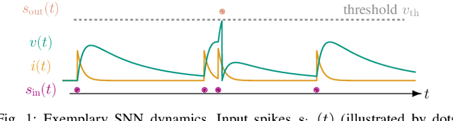 Figure 1 for Spiking Neural Belief Propagation Decoder for Short Block Length LDPC Codes