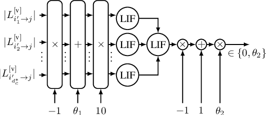 Figure 3 for Spiking Neural Belief Propagation Decoder for Short Block Length LDPC Codes