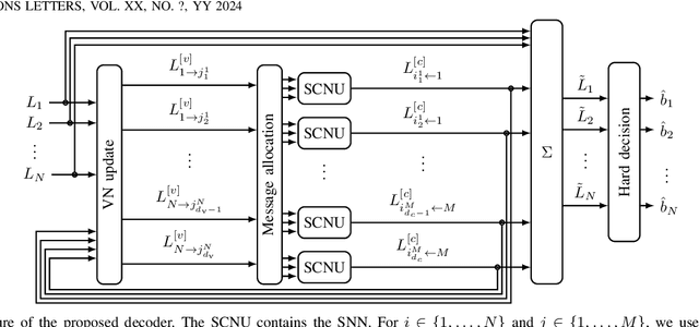 Figure 4 for Spiking Neural Belief Propagation Decoder for Short Block Length LDPC Codes