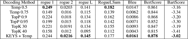 Figure 2 for KEYword based Sampling (KEYS) for Large Language Models