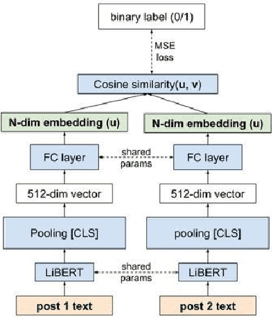 Figure 1 for Improved Content Understanding With Effective Use of Multi-task Contrastive Learning