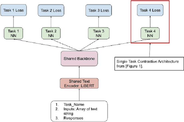 Figure 3 for Improved Content Understanding With Effective Use of Multi-task Contrastive Learning