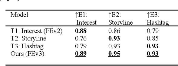 Figure 4 for Improved Content Understanding With Effective Use of Multi-task Contrastive Learning