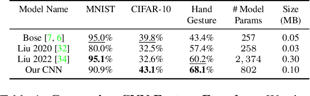 Figure 2 for PixelRNN: In-pixel Recurrent Neural Networks for End-to-end-optimized Perception with Neural Sensors