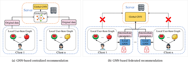 Figure 1 for Lossless and Privacy-Preserving Graph Convolution Network for Federated Item Recommendation