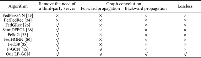 Figure 2 for Lossless and Privacy-Preserving Graph Convolution Network for Federated Item Recommendation