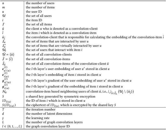 Figure 3 for Lossless and Privacy-Preserving Graph Convolution Network for Federated Item Recommendation