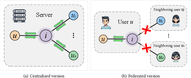 Figure 4 for Lossless and Privacy-Preserving Graph Convolution Network for Federated Item Recommendation