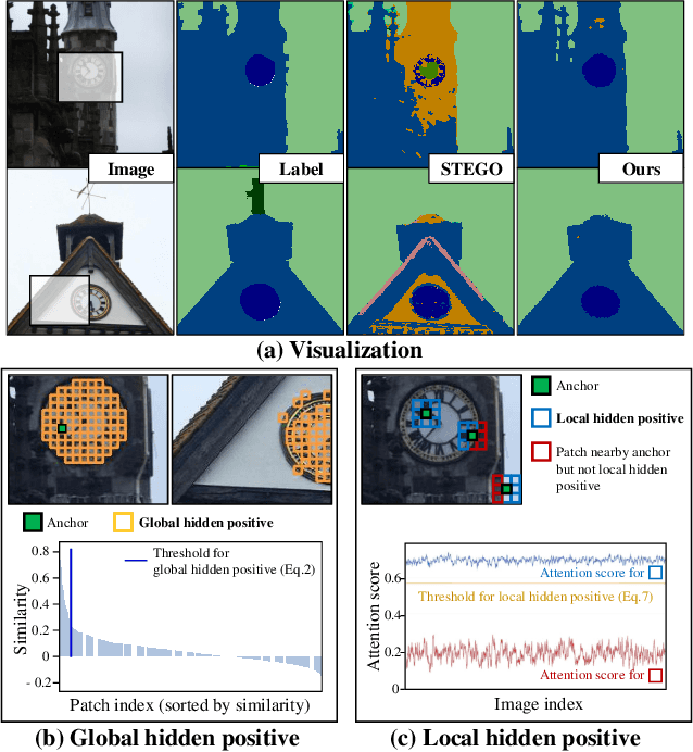 Figure 1 for Leveraging Hidden Positives for Unsupervised Semantic Segmentation