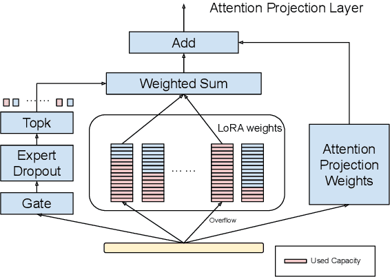 Figure 1 for SiRA: Sparse Mixture of Low Rank Adaptation