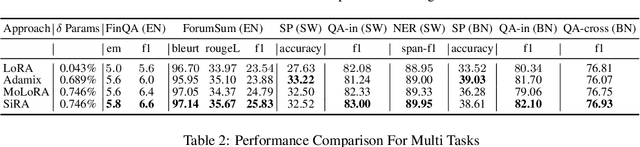 Figure 2 for SiRA: Sparse Mixture of Low Rank Adaptation