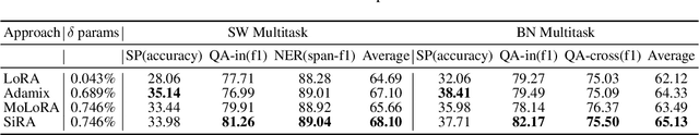 Figure 3 for SiRA: Sparse Mixture of Low Rank Adaptation