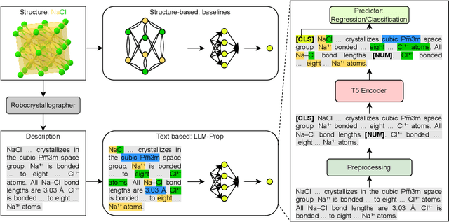 Figure 1 for LLM-Prop: Predicting Physical And Electronic Properties Of Crystalline Solids From Their Text Descriptions