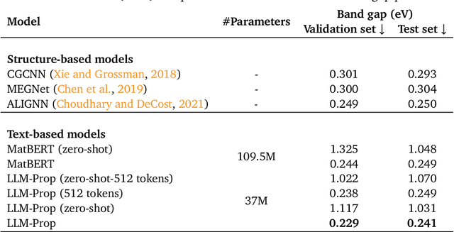 Figure 3 for LLM-Prop: Predicting Physical And Electronic Properties Of Crystalline Solids From Their Text Descriptions