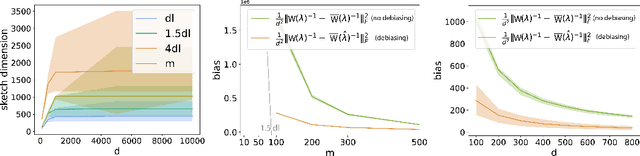 Figure 2 for Newton Meets Marchenko-Pastur: Massively Parallel Second-Order Optimization with Hessian Sketching and Debiasing