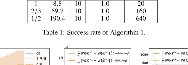 Figure 1 for Newton Meets Marchenko-Pastur: Massively Parallel Second-Order Optimization with Hessian Sketching and Debiasing