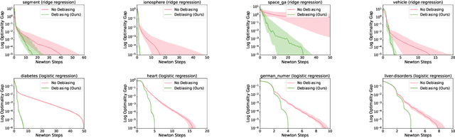 Figure 3 for Newton Meets Marchenko-Pastur: Massively Parallel Second-Order Optimization with Hessian Sketching and Debiasing