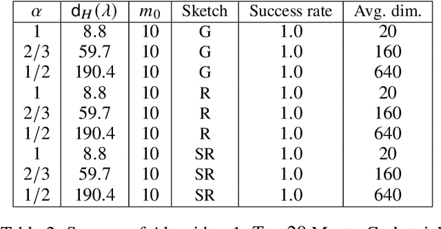 Figure 4 for Newton Meets Marchenko-Pastur: Massively Parallel Second-Order Optimization with Hessian Sketching and Debiasing