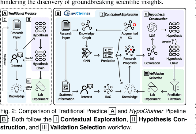 Figure 1 for HypoChainer: A Collaborative System Combining LLMs and Knowledge Graphs for Hypothesis-Driven Scientific Discovery