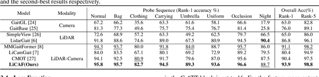 Figure 2 for LiCAF: LiDAR-Camera Asymmetric Fusion for Gait Recognition