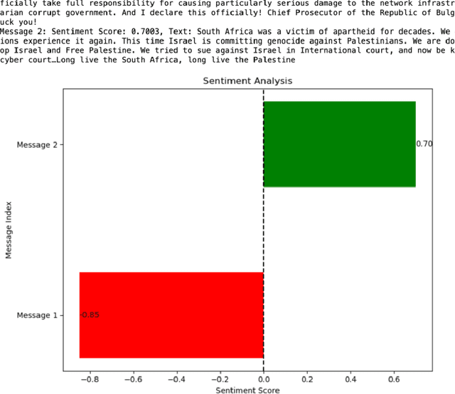 Figure 2 for A Multidisciplinary Approach to Telegram Data Analysis
