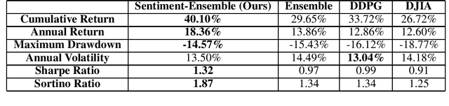 Figure 4 for Learning the Market: Sentiment-Based Ensemble Trading Agents