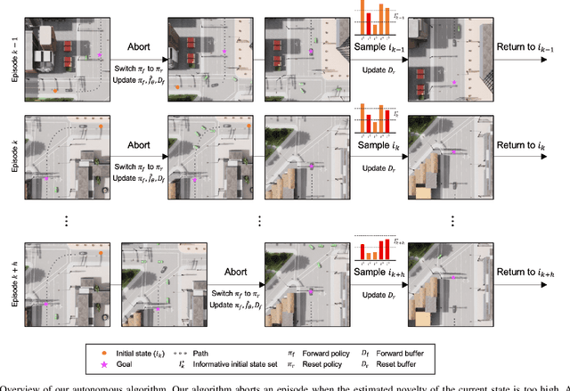 Figure 1 for Autonomous Algorithm for Training Autonomous Vehicles with Minimal Human Intervention