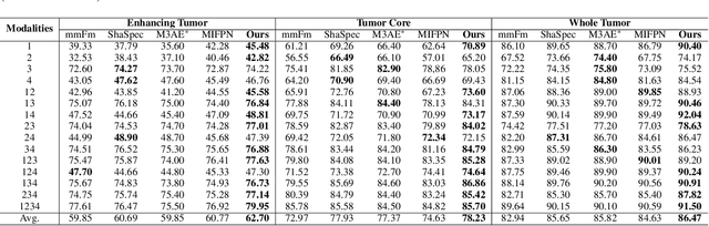 Figure 2 for CCSD: Cross-Modal Compositional Self-Distillation for Robust Brain Tumor Segmentation with Missing Modalities
