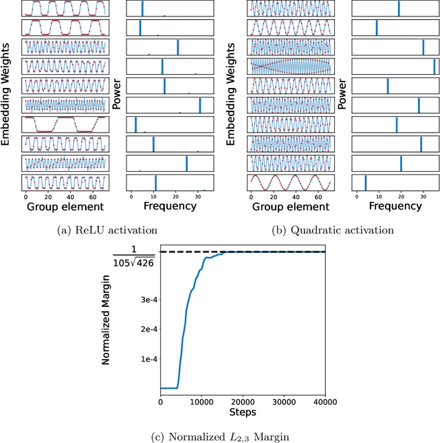 Figure 1 for Feature emergence via margin maximization: case studies in algebraic tasks