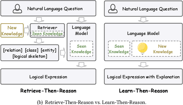 Figure 1 for A Learn-Then-Reason Model Towards Generalization in Knowledge Base Question Answering