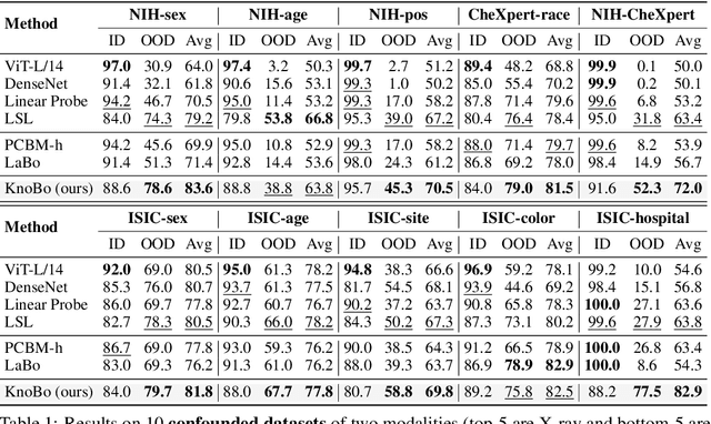 Figure 2 for A Textbook Remedy for Domain Shifts: Knowledge Priors for Medical Image Analysis