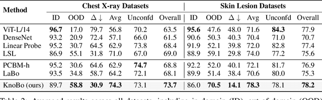 Figure 4 for A Textbook Remedy for Domain Shifts: Knowledge Priors for Medical Image Analysis