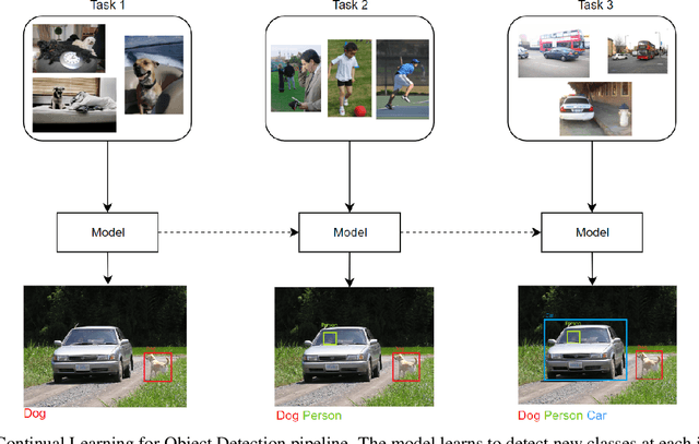 Figure 1 for Replay Consolidation with Label Propagation for Continual Object Detection