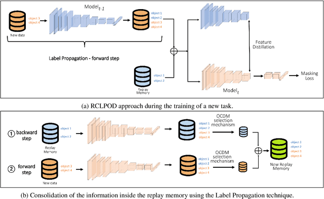 Figure 3 for Replay Consolidation with Label Propagation for Continual Object Detection