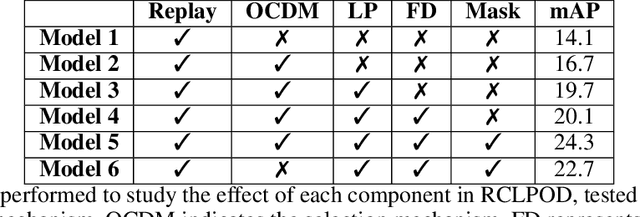 Figure 4 for Replay Consolidation with Label Propagation for Continual Object Detection