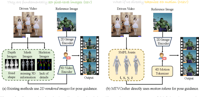 Figure 2 for MTVCrafter: 4D Motion Tokenization for Open-World Human Image Animation