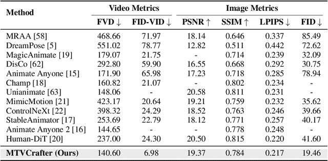 Figure 1 for MTVCrafter: 4D Motion Tokenization for Open-World Human Image Animation