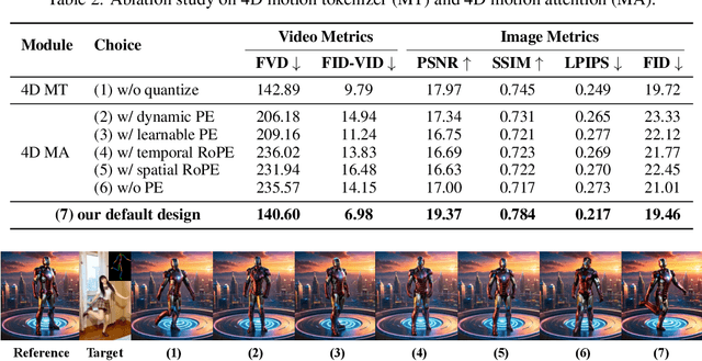 Figure 3 for MTVCrafter: 4D Motion Tokenization for Open-World Human Image Animation